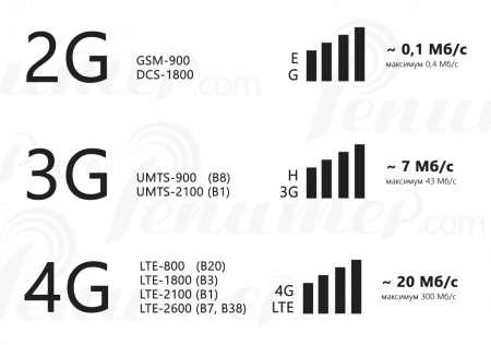 Стандарты сотовой связи в России: 2G, 3G, 4G и 5G - выбор диапазона для усиления